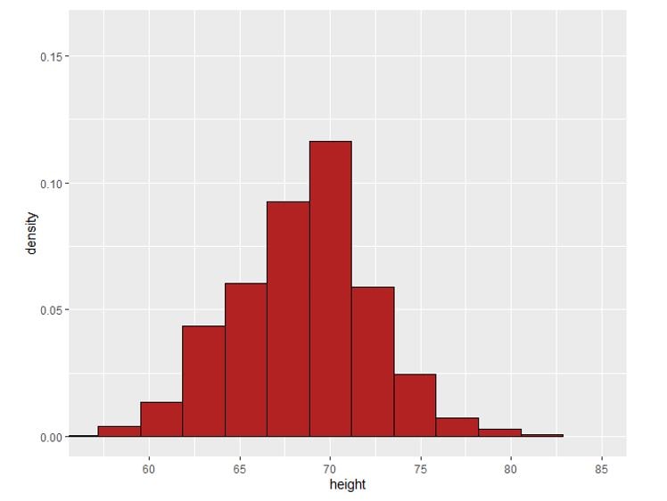 Probability density function (PDF) 